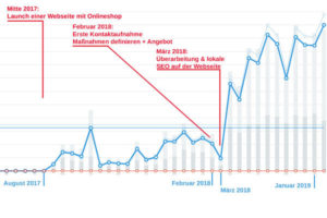 SEO Nürnberg: lokale SEO Nürnberg Erlangen Fürth
